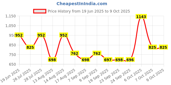 myntra.com Mitera Black & Red Floral Printed Sequined Pure Georgette Saree mitera Price History Graph from 19 Jun 2025 to 8 Oct 2025