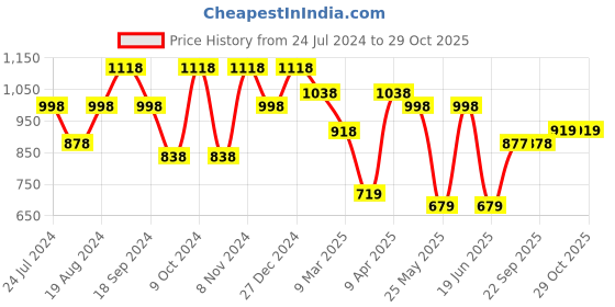 myntra.com Mitera Black & Red Leheriya Print Celebrity Pure Chiffon Saree mitera Price History Graph from 24 Jul 2024 to 29 Oct 2025