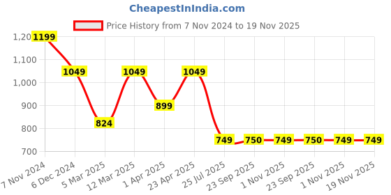 myntra.com Mitera Black & Red Sequinned Saree with Floral Embroidery mitera Price History Graph from 7 Nov 2024 to 19 Nov 2025