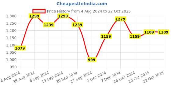 myntra.com Mitera Black & Red Striped Zari Sungudi Saree mitera Price History Graph from 4 Aug 2024 to 22 Oct 2025