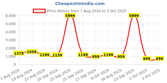 myntra.com Mitera Black & Red Woven Design Semi-Stitched Lehenga & Unstitched Blouse with Dupatta mitera Price History Graph from 7 Aug 2024 to 4 Oct 2025