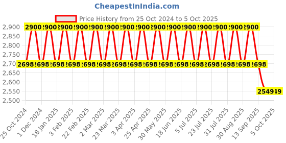 myntra.com Mitera Black & Red Woven Design Semi-Stitched Lehenga & Unstitched Blouse with Dupatta mitera Price History Graph from 25 Oct 2024 to 4 Oct 2025