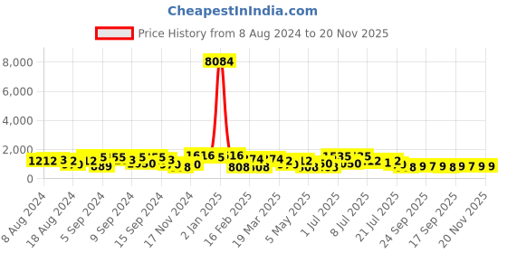 myntra.com Mitera Black & Silver-Toned Embellished Beads and Stones Pure Chiffon Saree mitera Price History Graph from 8 Aug 2024 to 19 Nov 2025