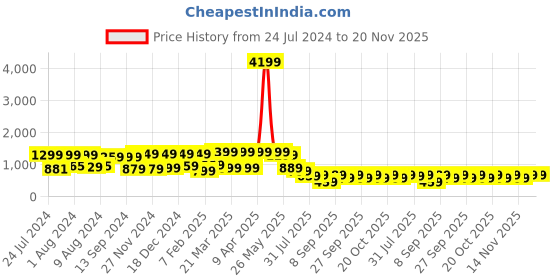 myntra.com Mitera Black & Tan Striped Party Wear Saree mitera Price History Graph from 24 Jul 2024 to 20 Nov 2025