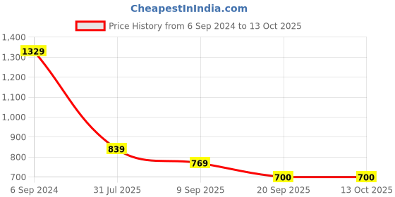 myntra.com Mitera Black & White Striped Sequinned Saree mitera Price History Graph from 6 Sep 2024 to 12 Oct 2025
