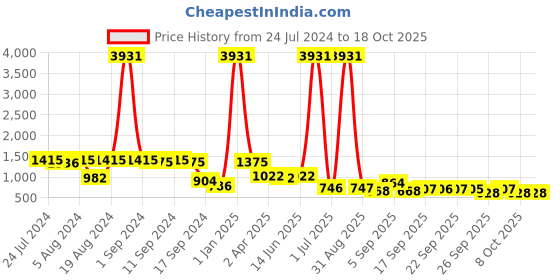 myntra.com Mitera Black Colourblocked Pure Georgette Saree mitera Price History Graph from 24 Jul 2024 to 17 Oct 2025