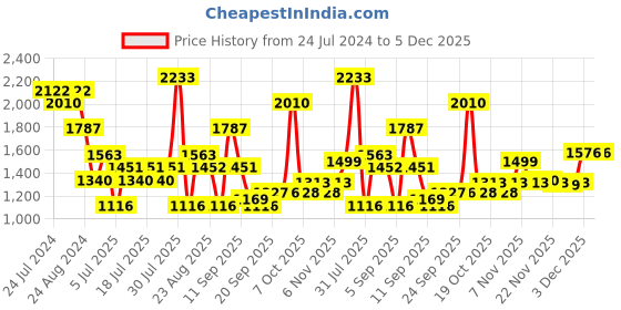 myntra.com Mitera Black Embellished Beads and Stones Pure Georgette Saree mitera Price History Graph from 24 Jul 2024 to 3 Dec 2025