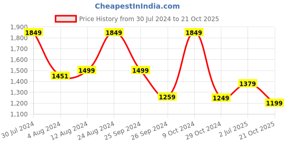 myntra.com Mitera Black Embellished Pure Georgette Saree mitera Price History Graph from 30 Jul 2024 to 21 Oct 2025