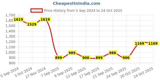 myntra.com Mitera Black Embellished Sequinned Pure Georgette Saree mitera Price History Graph from 5 Sep 2024 to 22 Oct 2025