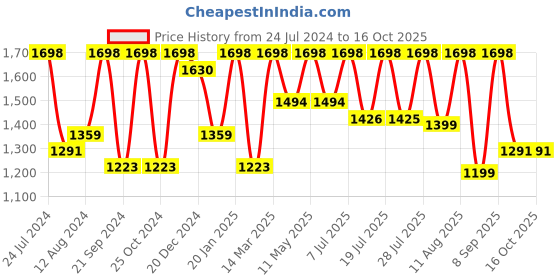 myntra.com Mitera Black Embellished Sequinned Saree mitera Price History Graph from 24 Jul 2024 to 16 Oct 2025