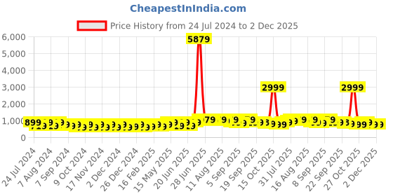 myntra.com Mitera Black Ethnic Design Mirror Work Jute Silk Saree mitera Price History Graph from 24 Jul 2024 to 2 Dec 2025