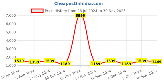 myntra.com Mitera Black Ethnic Motifs Pashmina Silk Saree mitera Price History Graph from 28 Jul 2024 to 30 Nov 2025