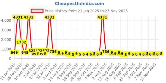 myntra.com Mitera Black Floral Embroidered Net Saree mitera Price History Graph from 21 Jan 2025 to 23 Nov 2025