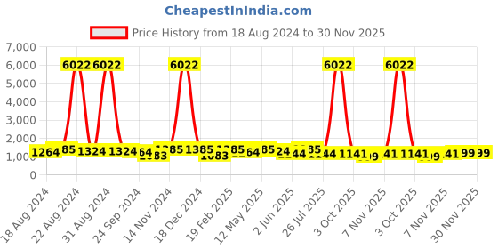 myntra.com Mitera Black Floral Embroidered Sequinned Pure Chiffon Saree mitera Price History Graph from 18 Aug 2024 to 30 Nov 2025