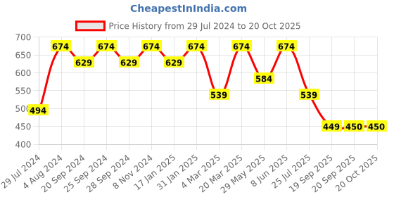 myntra.com Mitera Black Floral Printed Saree mitera Price History Graph from 29 Jul 2024 to 20 Oct 2025