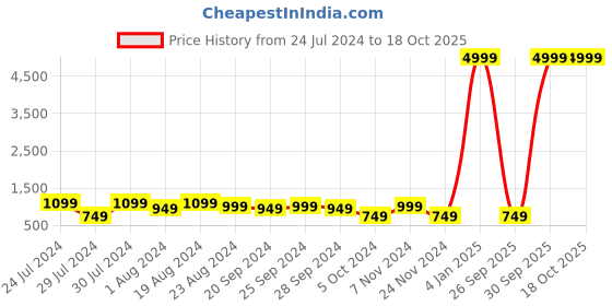 myntra.com Mitera Black Floral Printed Sequinned Saree mitera Price History Graph from 24 Jul 2024 to 18 Oct 2025