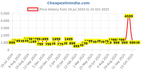 myntra.com Mitera Black Printed Poly Crepe Saree mitera Price History Graph from 24 Jul 2024 to 14 Oct 2025