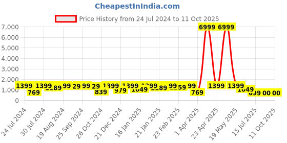 myntra.com Mitera Black Sequinned Pure Georgette Heavy Work Saree mitera Price History Graph from 24 Jul 2024 to 11 Oct 2025