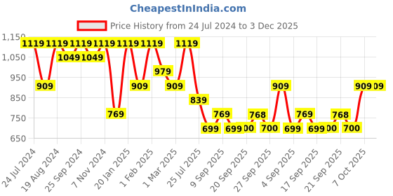 myntra.com Mitera Black Sequinned Pure Georgette Heavy Work Saree mitera Price History Graph from 24 Jul 2024 to 2 Dec 2025