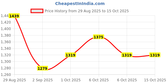 myntra.com Mitera Black Sequinned Saree mitera Price History Graph from 29 Aug 2025 to 14 Oct 2025