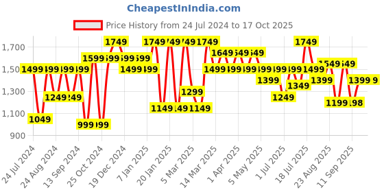 myntra.com Mitera Black Striped Beads and Stones Pure Chiffon Saree mitera Price History Graph from 24 Jul 2024 to 16 Oct 2025