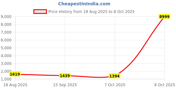 myntra.com Mitera Black Striped Embellished Sequinned Saree mitera Price History Graph from 18 Aug 2025 to 8 Oct 2025