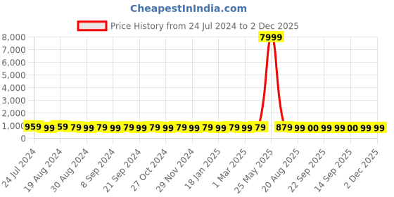 myntra.com Mitera Black Striped Sequinned Saree mitera Price History Graph from 24 Jul 2024 to 2 Dec 2025