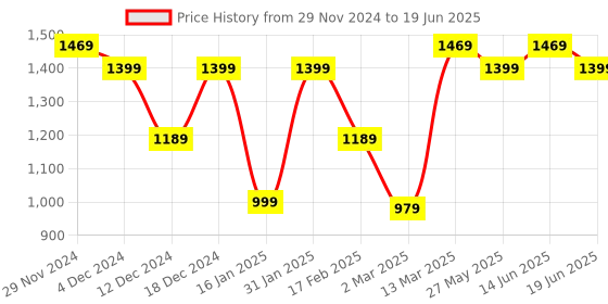 myntra.com Mitera Block Ethnic Printed Daily Wear Saree with Matching Blouse mitera Price History Graph from 29 Nov 2024 to 19 Jun 2025