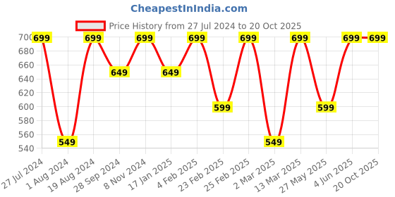 myntra.com Mitera Block Print Saree mitera Price History Graph from 27 Jul 2024 to 19 Oct 2025