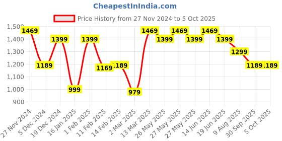 myntra.com Mitera Block Print Saree mitera Price History Graph from 27 Nov 2024 to 5 Oct 2025