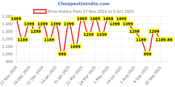 myntra.com Mitera Block Print Saree mitera Price History Graph from 27 Nov 2024 to 5 Oct 2025