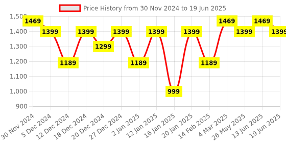myntra.com Mitera Block Print Saree mitera Price History Graph from 30 Nov 2024 to 19 Jun 2025