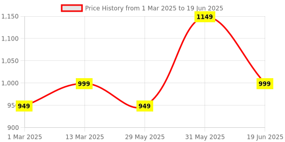 myntra.com Mitera Block Print Saree mitera Price History Graph from 1 Mar 2025 to 19 Jun 2025