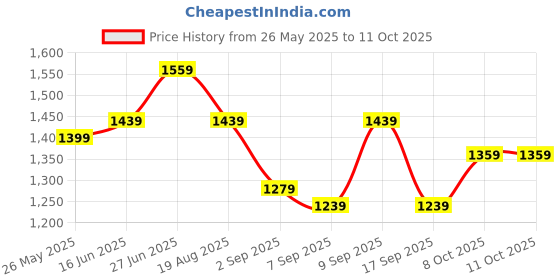myntra.com Mitera Block Print Saree mitera Price History Graph from 26 May 2025 to 9 Oct 2025