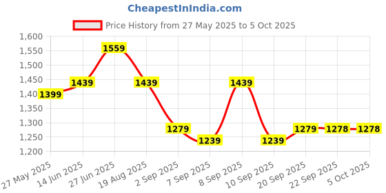 myntra.com Mitera Block Print Saree mitera Price History Graph from 27 May 2025 to 5 Oct 2025
