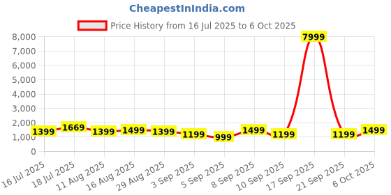myntra.com Mitera Block Print Saree With Blouse Piece mitera Price History Graph from 16 Jul 2025 to 5 Oct 2025