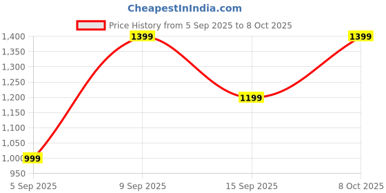 myntra.com Mitera Block Printed Saree mitera Price History Graph from 5 Sep 2025 to 8 Oct 2025