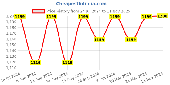 myntra.com Mitera Blue & Beige Embroidered Unstitched Dress Material mitera Price History Graph from 24 Jul 2024 to 11 Nov 2025