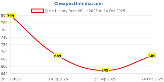 myntra.com Mitera Blue & Black Floral Linen Blend Saree mitera Price History Graph from 26 Jul 2025 to 24 Oct 2025