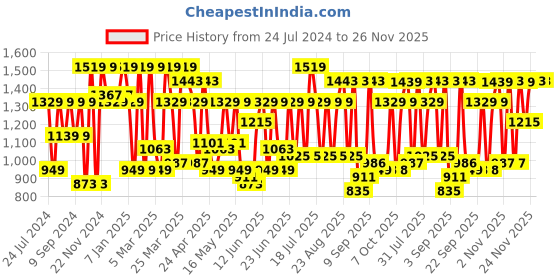 myntra.com Mitera Blue & Blue Tie and Dye Beads and Stones Saree mitera Price History Graph from 24 Jul 2024 to 26 Nov 2025