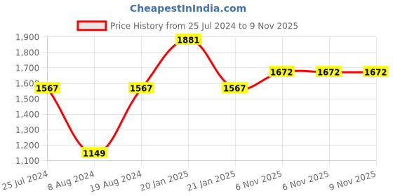 myntra.com Mitera Blue & Brown Striped Beads & Stone Work Pure Chiffon Saree mitera Price History Graph from 25 Jul 2024 to 9 Nov 2025