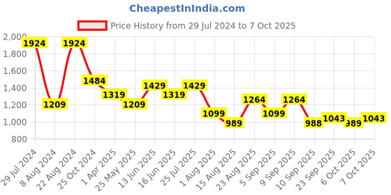 myntra.com Mitera Blue & Cream-Coloured Ombre Satin Saree mitera Price History Graph from 29 Jul 2024 to 7 Oct 2025