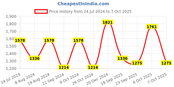 myntra.com Mitera Blue & Fuchsia Striped Sequinned Saree mitera Price History Graph from 24 Jul 2024 to 7 Oct 2025