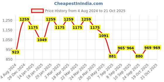myntra.com Mitera Blue & Gold-Toned Checked Woven Design Zari Pure Organza Saree mitera Price History Graph from 4 Aug 2024 to 21 Oct 2025