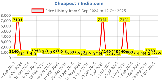 myntra.com Mitera Blue & Gold-Toned Embellished Sequinned Pure Georgette Saree mitera Price History Graph from 9 Sep 2024 to 12 Oct 2025