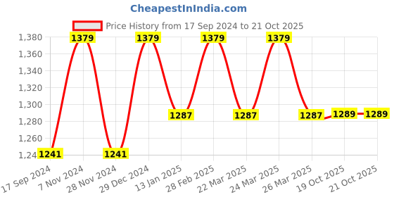 myntra.com Mitera Blue & Gold-Toned Ethnic Motifs Woven Design Zari Organza Saree mitera Price History Graph from 17 Sep 2024 to 21 Oct 2025