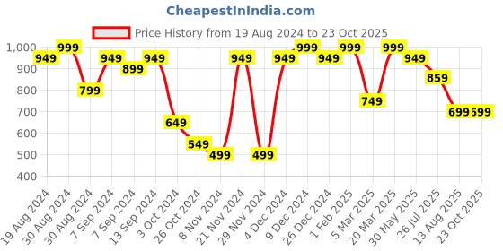 myntra.com Mitera Blue & Gold-Toned Ethnic Motifs Woven Design Zari Saree mitera Price History Graph from 19 Aug 2024 to 23 Oct 2025