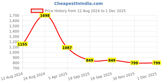 myntra.com Mitera Blue & Gold-Toned Ethnic Motifs Zari Organza Saree mitera Price History Graph from 12 Aug 2024 to 30 Nov 2025