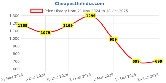myntra.com Mitera Blue & Gold-Toned Floral Zari Linen Blend Taant Saree mitera Price History Graph from 21 Nov 2024 to 18 Oct 2025