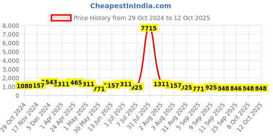 myntra.com Mitera Blue & Gold-Toned Sequinned Pure Georgette Saree mitera Price History Graph from 29 Oct 2024 to 12 Oct 2025